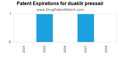 Drug patent expirations by year for duaklir pressair