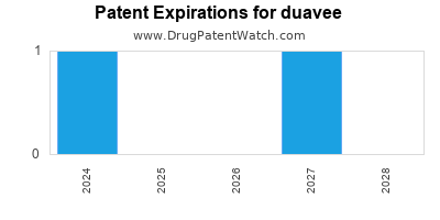 Drug patent expirations by year for duavee