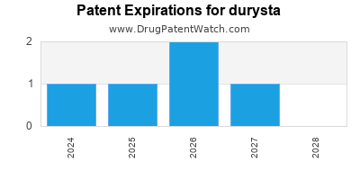 Drug patent expirations by year for durysta