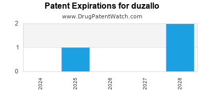 Drug patent expirations by year for duzallo