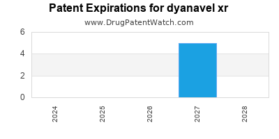 Drug patent expirations by year for dyanavel xr