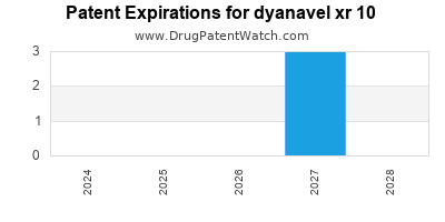 Drug patent expirations by year for dyanavel xr 10