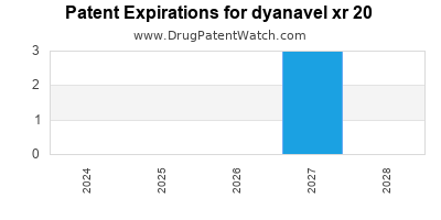 Drug patent expirations by year for dyanavel xr 20