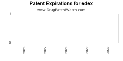 Drug patent expirations by year for edex