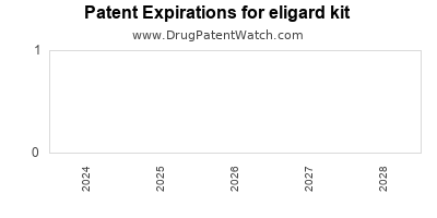 Drug patent expirations by year for eligard kit