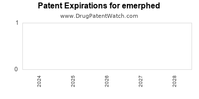 Drug patent expirations by year for emerphed