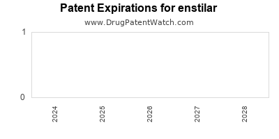 Drug patent expirations by year for enstilar