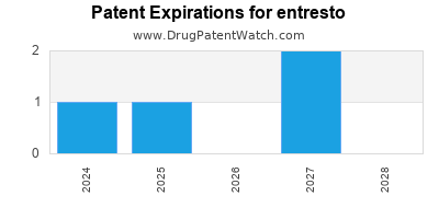 Drug patent expirations by year for entresto