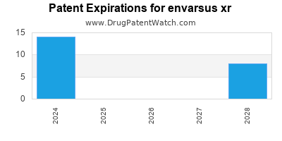 Drug patent expirations by year for envarsus xr