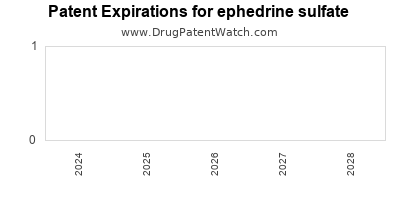 Drug patent expirations by year for ephedrine sulfate