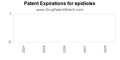 Drug patent expirations by year for epidiolex