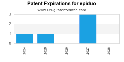 Drug patent expirations by year for epiduo