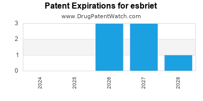 Drug patent expirations by year for esbriet