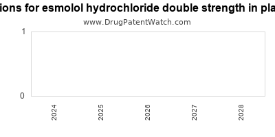 Drug patent expirations by year for esmolol hydrochloride double strength in plastic container