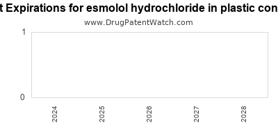 Drug patent expirations by year for esmolol hydrochloride in plastic container