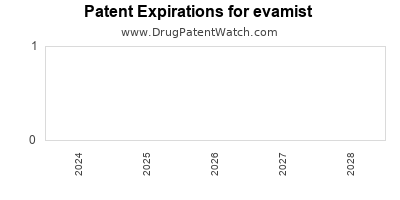 Drug patent expirations by year for evamist
