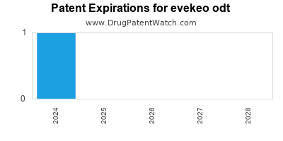 Drug patent expirations by year for evekeo odt