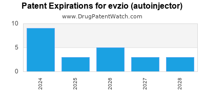 Drug patent expirations by year for evzio (autoinjector)