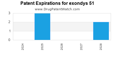 Drug patent expirations by year for exondys 51