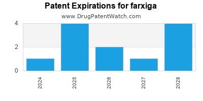 Drug patent expirations by year for farxiga