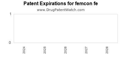 Drug patent expirations by year for femcon fe