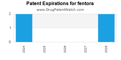 Drug patent expirations by year for fentora