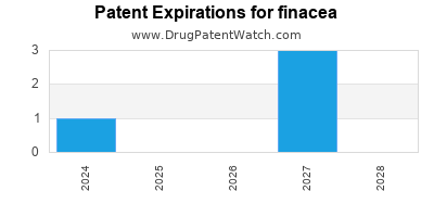 Drug patent expirations by year for finacea