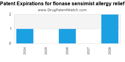 Drug patent expirations by year for flonase sensimist allergy relief