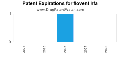 Drug patent expirations by year for flovent hfa
