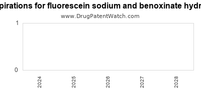 Drug patent expirations by year for fluorescein sodium and benoxinate hydrochloride