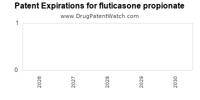 Drug patent expirations by year for fluticasone propionate