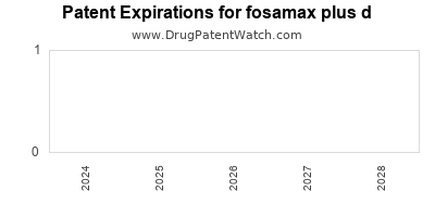Drug patent expirations by year for fosamax plus d