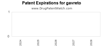 Drug patent expirations by year for gavreto