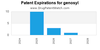 Drug patent expirations by year for genosyl