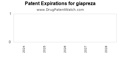 Drug patent expirations by year for giapreza