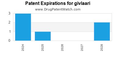 Drug patent expirations by year for givlaari