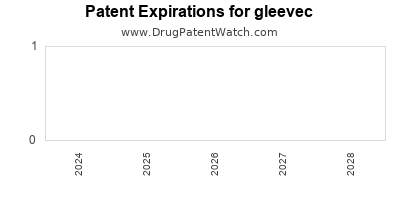 Drug patent expirations by year for gleevec