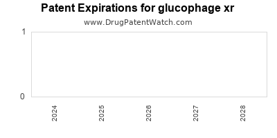 Drug patent expirations by year for glucophage xr
