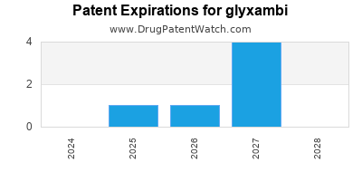 Drug patent expirations by year for glyxambi
