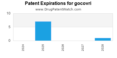Drug patent expirations by year for gocovri