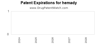 Drug patent expirations by year for hemady