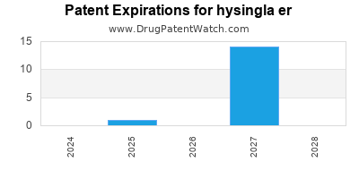 Drug patent expirations by year for hysingla er