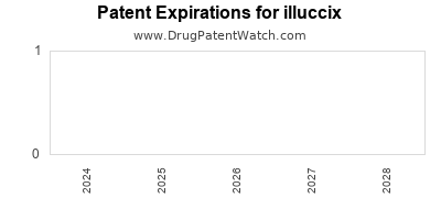Drug patent expirations by year for illuccix
