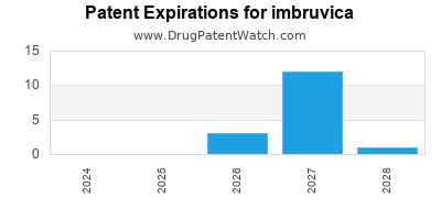 Drug patent expirations by year for imbruvica