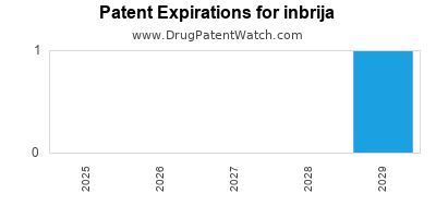 Drug patent expirations by year for inbrija