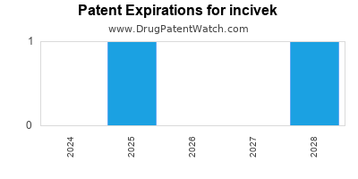 Drug patent expirations by year for incivek