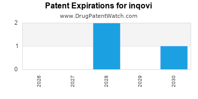 Drug patent expirations by year for inqovi