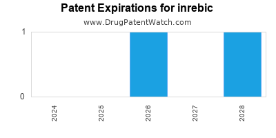 Drug patent expirations by year for inrebic