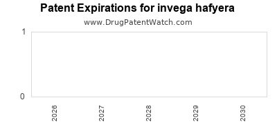Drug patent expirations by year for invega hafyera