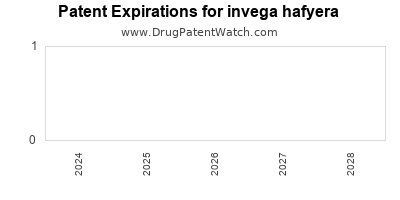 Drug patent expirations by year for invega hafyera